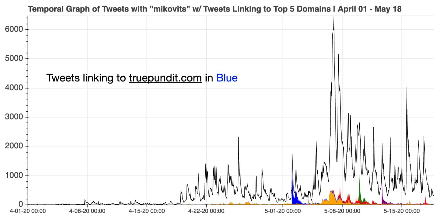 Temporal graph of Mikovits tweets