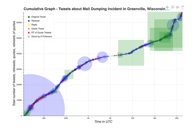 Graph of tweets about the Greenville, Wisconsin mail-dumping incident