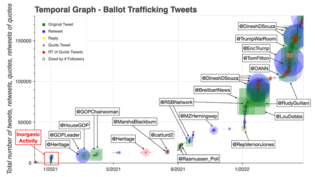 Figure 2: Cumulative uses of ballot trafficking language in tweets, retweets, and replies. Each shape is a tweet with a “ballot trafficking” term, sized relative to the number of followers of the account. Only accounts with very high follower counts appear in the graph. For example, the @GOPLeader account has more than 1M followers. However, smaller accounts do contribute to rise along the y axis.