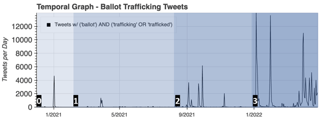 Temporal graph showing the growth in the use of "ballot traccking" language on Twitter.