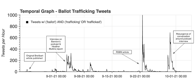 Figure 3: Twitter activity during Fall of 2021 (Phase 2). The first large surge in activity corresponds to the interview on Bannon’s podcast and reports by Heather Mullins. The second spike in conversation revolved around an article published by RSBN rehashing the statements made by True the Vote’s president. Another series of tweets referencing the podcast interview gained popularity in late September. 