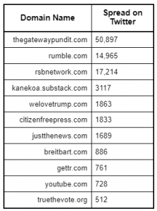 Table 1. Top 10 most-cited domains in ‘ballot trafficking’ tweets (Dec 2020 – April 2022) 