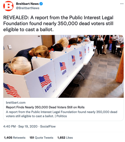 A @BreitbartNews tweet from Sept 19, 2020: "REVEALED: A report from the Public Interest Legal Foundation found nearly 350,000 dead voters still eligible to cast a ballot."