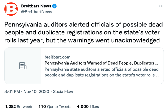 @BreitbartNews tweet from Nov. 10, 2020: "Pennsylvania auditors alerted officials of possible dead people and duplicate registrations on the state's voter rolls last year, but the warnings went unacknowledged."