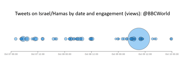 Tweets on Israel and Hamas by date and engagement (views): @BBCWorld