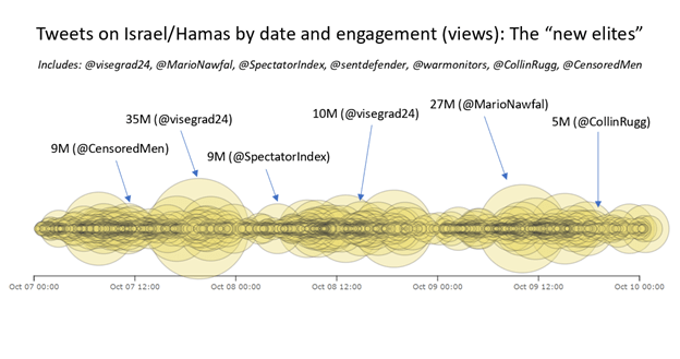 Tweets on Israel/Hamas by date and engagement (views): The "New Elites"