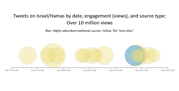 Tweets on Israel/Hamas by date, engagement (views) and source type: Over 10 million views