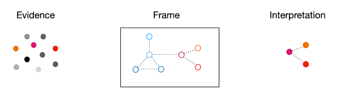 A graphic showing "Evidence, Frame, Interpretation"